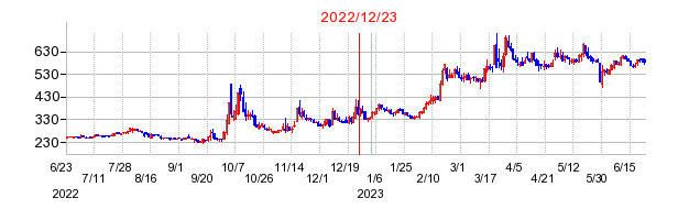 2022年12月23日 10:38前後のの株価チャート