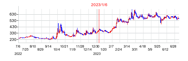 2023年1月6日 11:15前後のの株価チャート