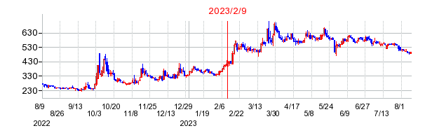 2023年2月9日 11:00前後のの株価チャート