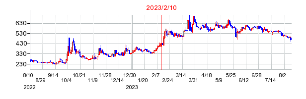 2023年2月10日 12:23前後のの株価チャート