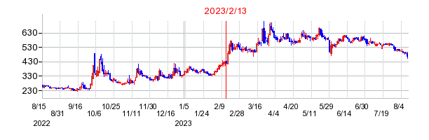 2023年2月13日 11:00前後のの株価チャート