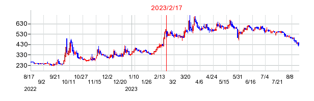 2023年2月17日 11:57前後のの株価チャート