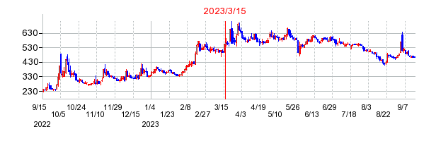 2023年3月15日 09:30前後のの株価チャート