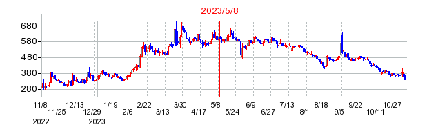 2023年5月8日 15:16前後のの株価チャート