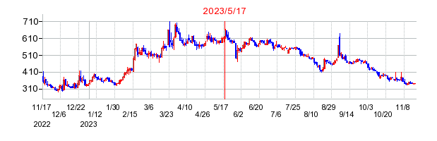 2023年5月17日 11:39前後のの株価チャート