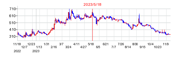 2023年5月18日 14:38前後のの株価チャート
