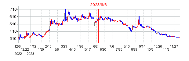 2023年6月6日 09:10前後のの株価チャート