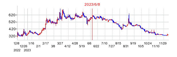 2023年6月8日 10:31前後のの株価チャート