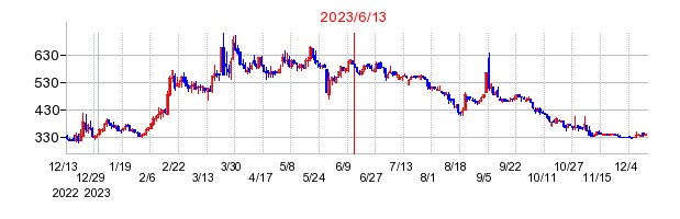 2023年6月13日 16:00前後のの株価チャート