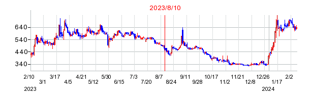 2023年8月10日 14:15前後のの株価チャート