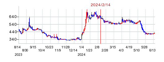 2024年2月14日 09:22前後のの株価チャート