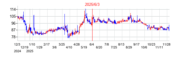 2025年6月3日 11:33前後のの株価チャート