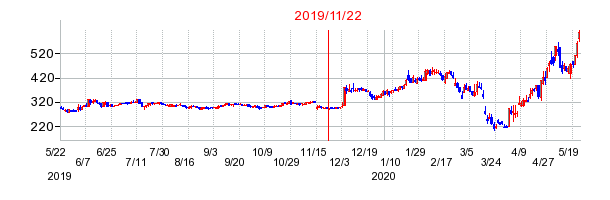 2019年11月22日 16:57前後のの株価チャート