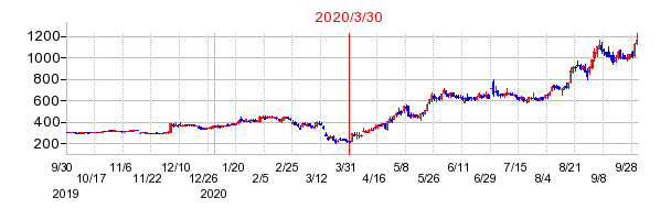 2020年3月30日 16:57前後のの株価チャート