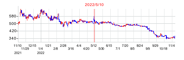 2022年5月10日 16:00前後のの株価チャート