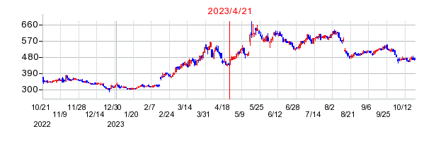 2023年4月21日 11:49前後のの株価チャート