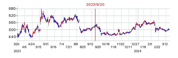2023年9月20日 10:30前後のの株価チャート