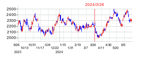 2024年3月26日 09:10前後のの株価チャート