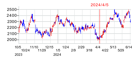 2024年4月5日 11:06前後のの株価チャート