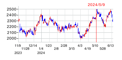 2024年5月9日 11:08前後のの株価チャート