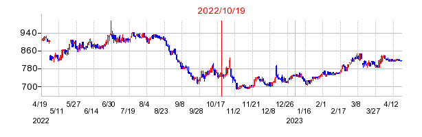 2022年10月19日 15:01前後のの株価チャート