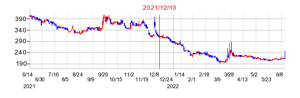 2021年12月13日 09:29前後のの株価チャート