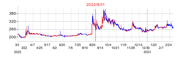 2022年8月31日 16:23前後のの株価チャート