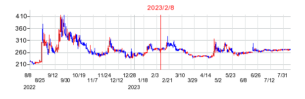 2023年2月8日 11:03前後のの株価チャート