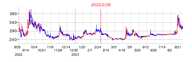 2023年2月28日 15:28前後のの株価チャート