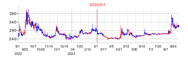 2023年3月1日 16:22前後のの株価チャート