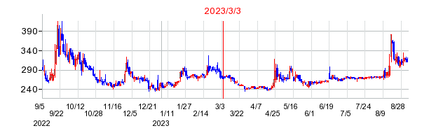 2023年3月3日 09:27前後のの株価チャート