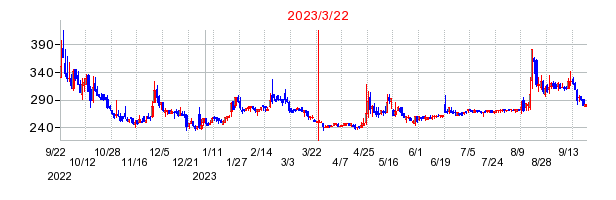 2023年3月22日 14:20前後のの株価チャート