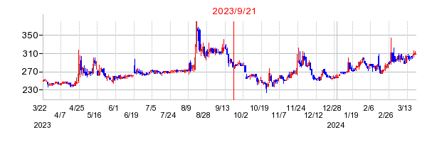 2023年9月21日 11:09前後のの株価チャート