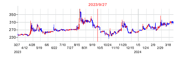 2023年9月27日 09:05前後のの株価チャート