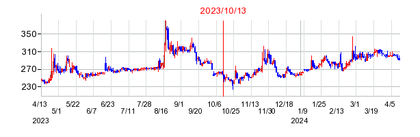 2023年10月13日 09:22前後のの株価チャート