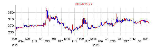 2023年11月27日 11:25前後のの株価チャート