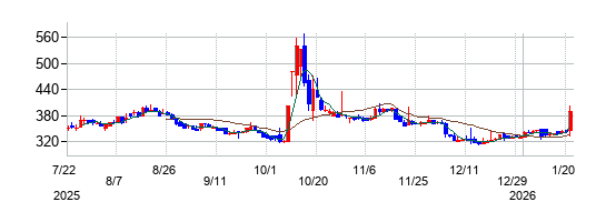 フジタコーポレーションの株価チャート