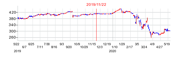 2019年11月22日 14:26前後のの株価チャート