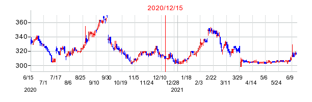 2020年12月15日 16:02前後のの株価チャート