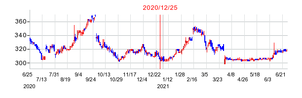 2020年12月25日 14:03前後のの株価チャート