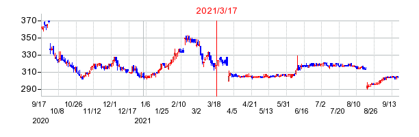 2021年3月17日 15:27前後のの株価チャート
