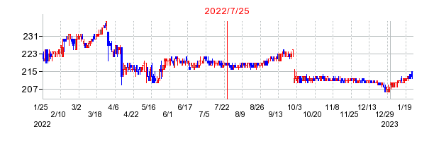 2022年7月25日 10:50前後のの株価チャート