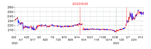2022年9月20日 16:11前後のの株価チャート