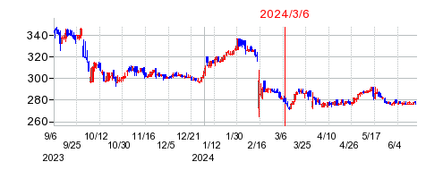2024年3月6日 14:18前後のの株価チャート