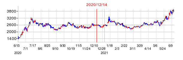 2020年12月14日 14:56前後のの株価チャート