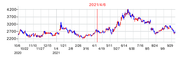 2021年4月6日 11:57前後のの株価チャート