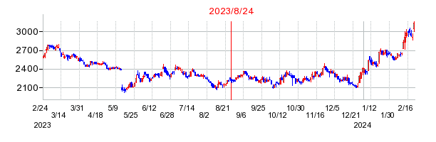 2023年8月24日 09:02前後のの株価チャート