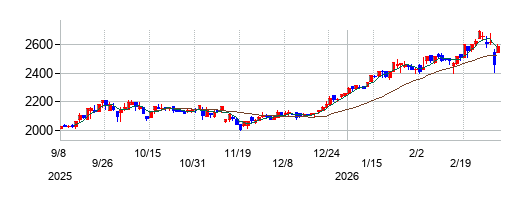 内外テックの株価チャート