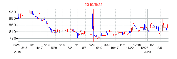 2019年8月23日 09:26前後のの株価チャート