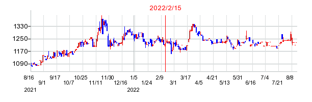 2022年2月15日 09:58前後のの株価チャート